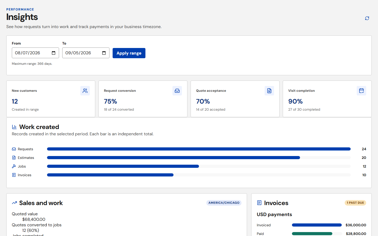 Quote Your Jobs Insights screen with summary metrics and charts calculated from demonstration records.